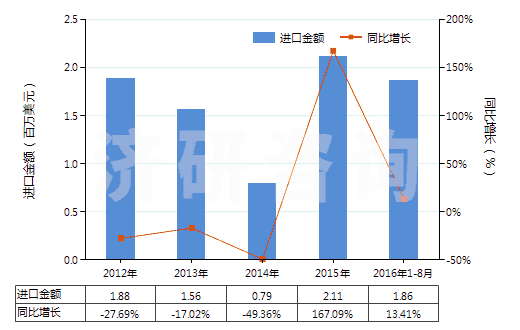 2012-2016年8月中國其他氨基醛、氨基酮和氨基醌以及它們的鹽(HS29223990)進口總額及增速統(tǒng)計